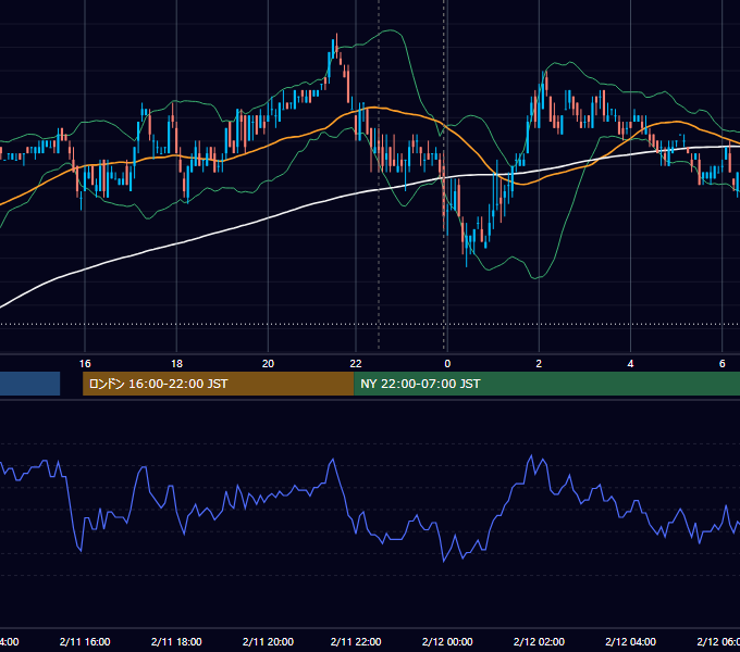 2011年2月11日（金） USD/JPY 5分足チャート