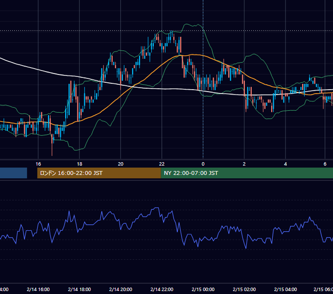 2011年2月14日（月） USD/JPY 5分足チャート