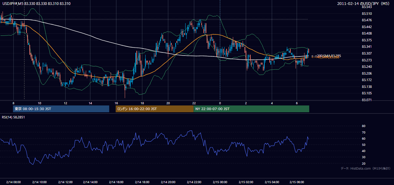 2011年2月14日(月) USD/JPY 5分足チャート