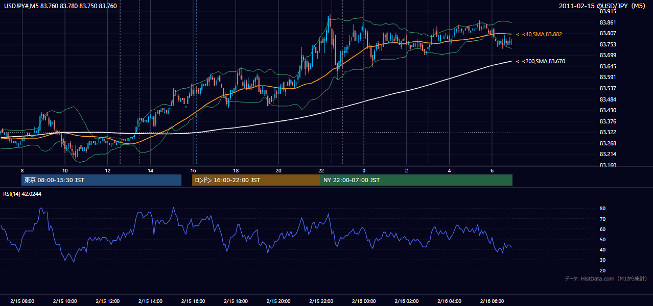 2011年2月15日（火） USD/JPY 5分足チャート