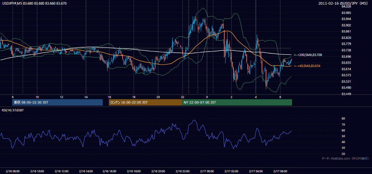 2011年2月16日（水） USD/JPY 5分足チャート