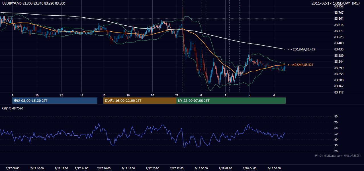 2011年2月17日（木） USD/JPY 5分足チャート