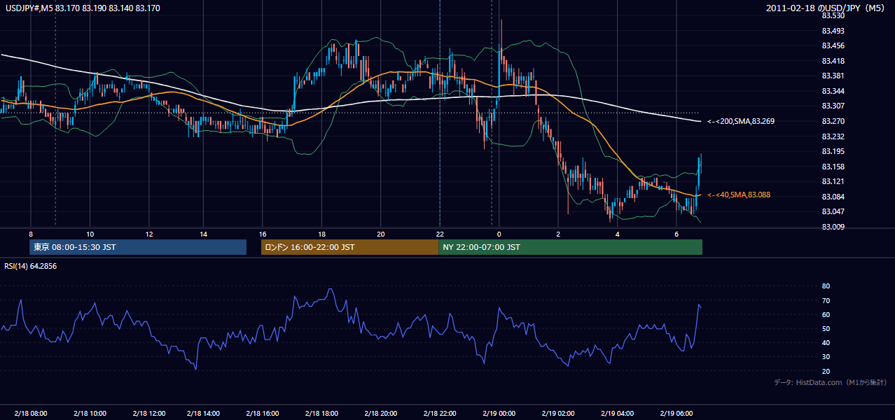 2011-02-18(金) USD/JPY 5分足チャート