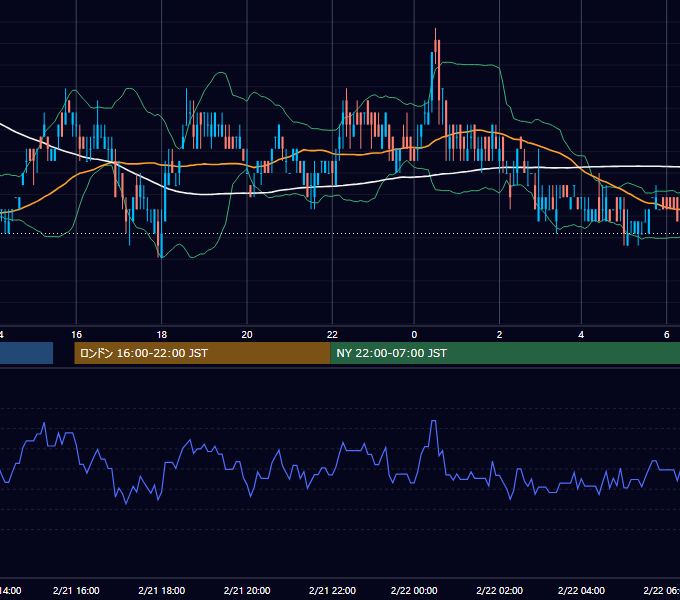 2011年2月21日（月） USD/JPY 5分足チャート