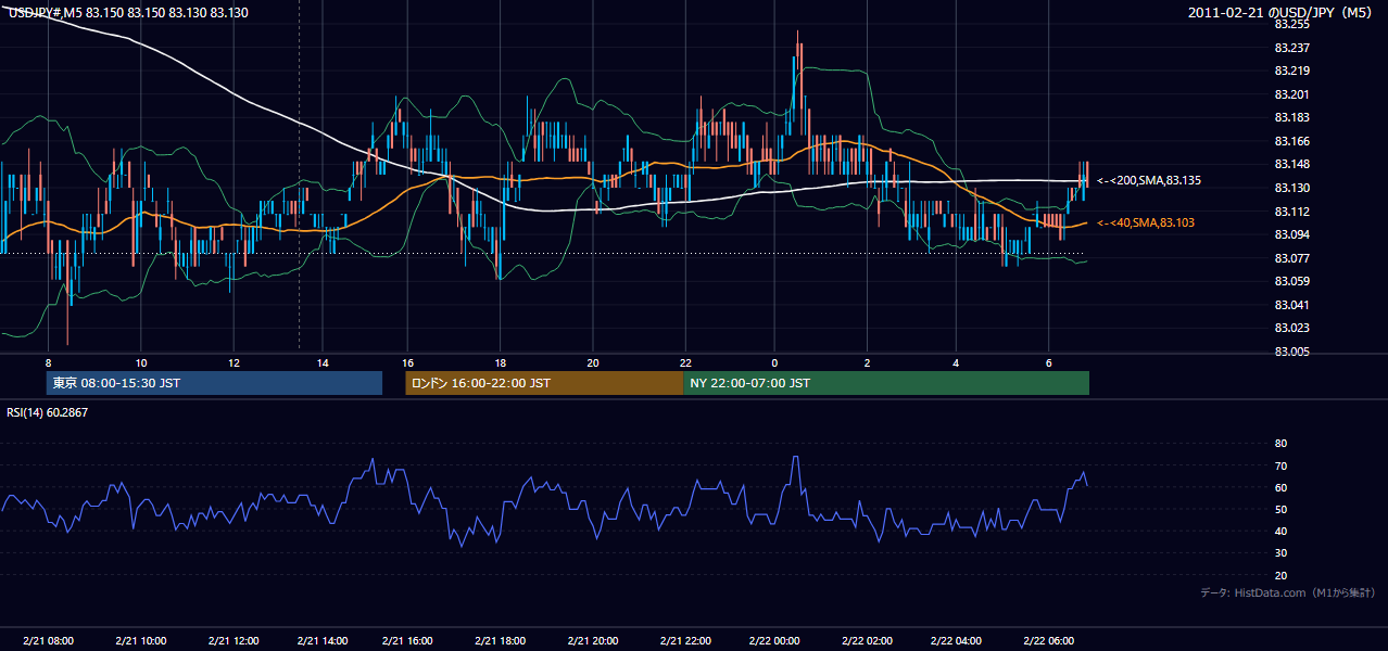 2011年2月21日（月） USD/JPY 5分足チャート