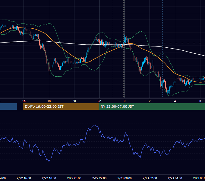 2011年2月22日（火） USD/JPY 5分足チャート