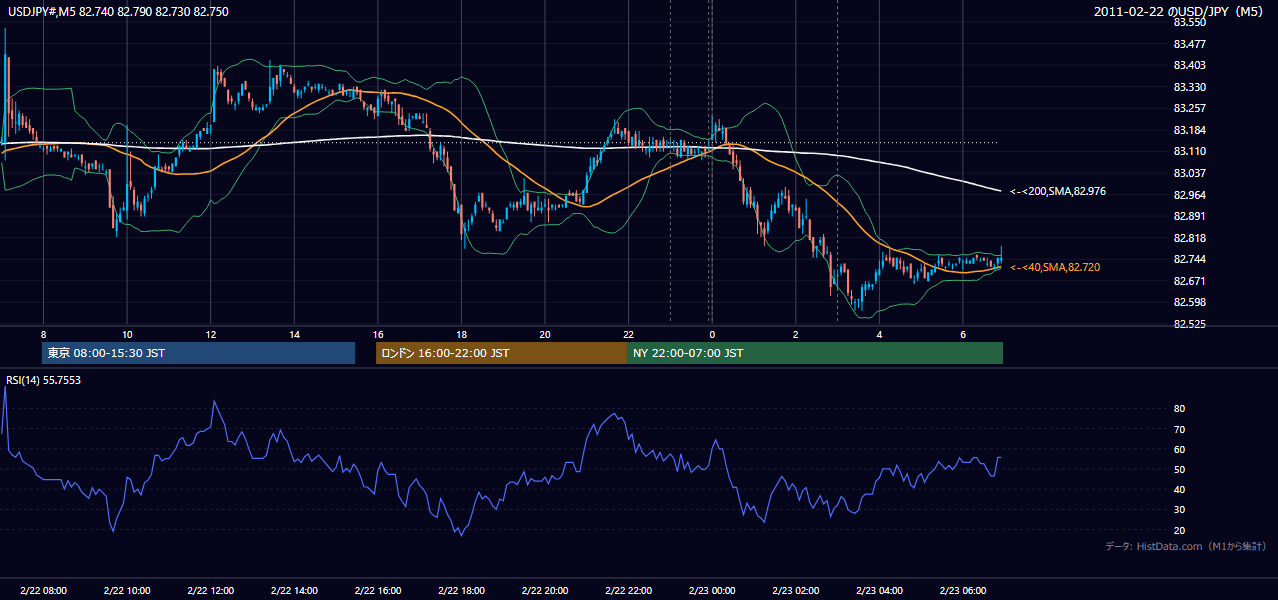 2011年2月22日(火) USD/JPY 5分足チャート