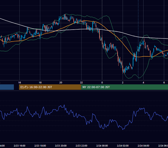 2011年2月23日（水） USD/JPY 5分足チャート