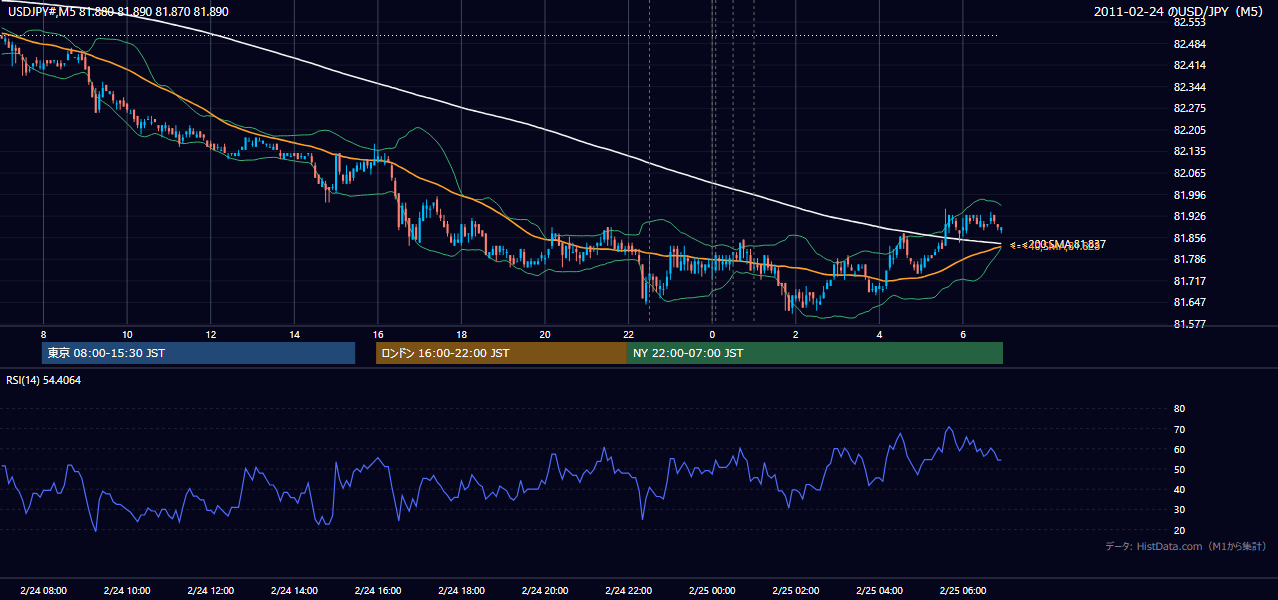 2011年2月24日（木） USD/JPY 5分足チャート
