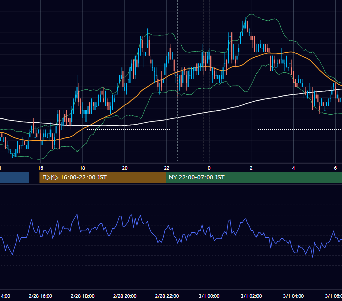 2011年2月28日（月） USD/JPY 5分足チャート
