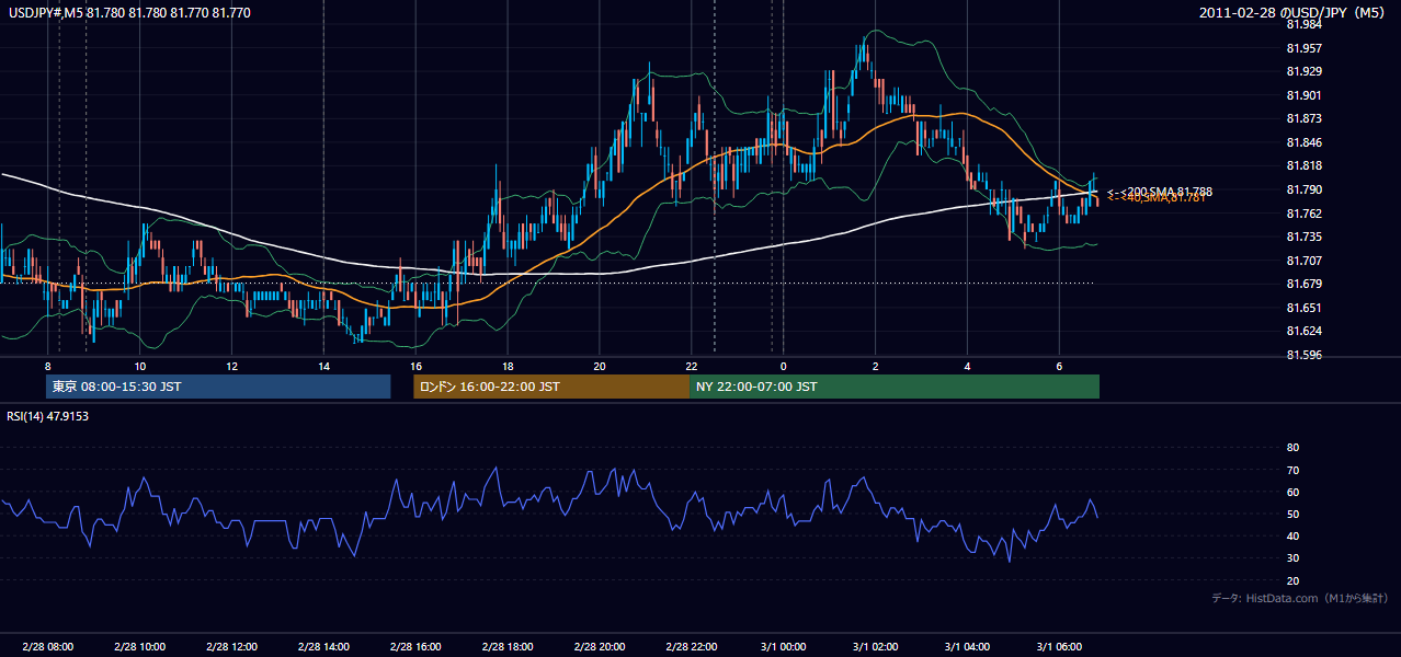 2011-02-28(月) USD/JPY 5分足チャート