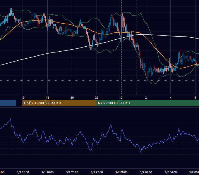 2011年3月1日（火） USD/JPY 5分足チャート