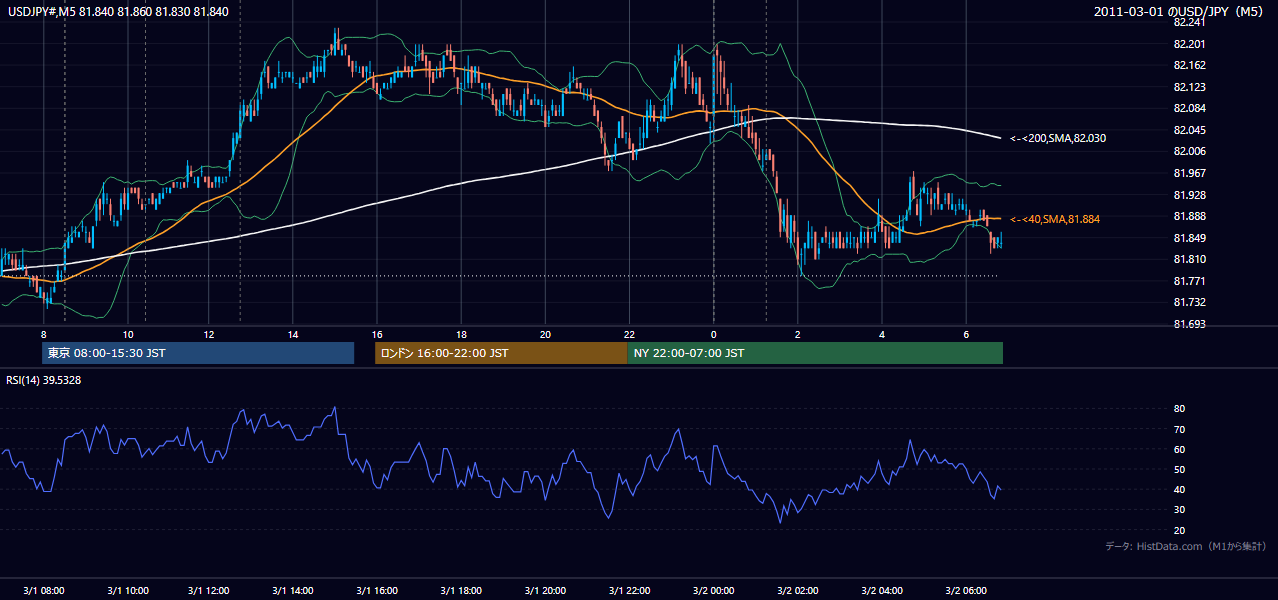 2011-03-01(火) USD/JPY 5分足チャート