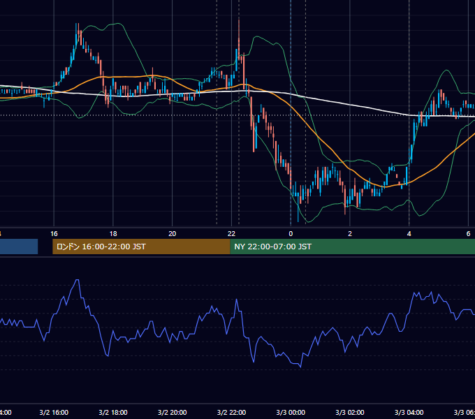 2011年3月2日（水） USD/JPY 5分足チャート