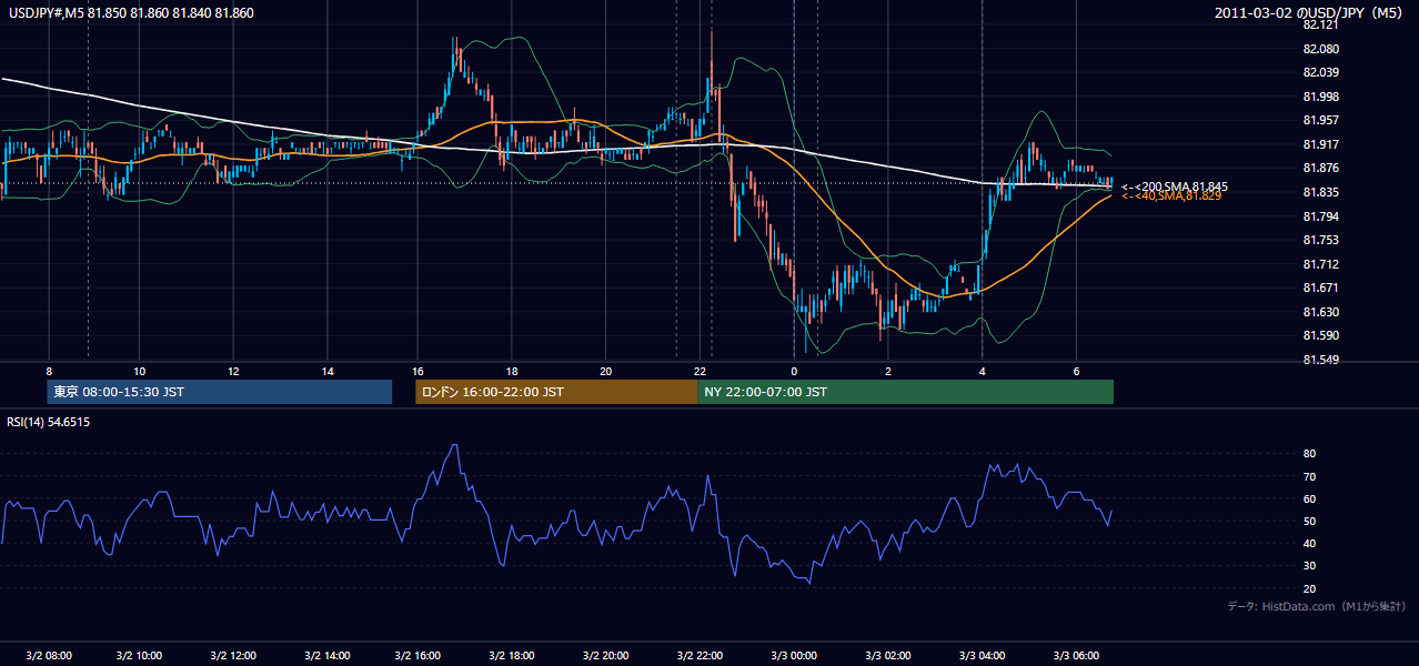 2011-03-02(水) USD/JPY 5分足チャート