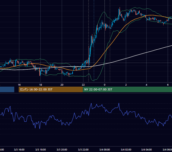 2011年3月3日（木） USD/JPY 5分足チャート