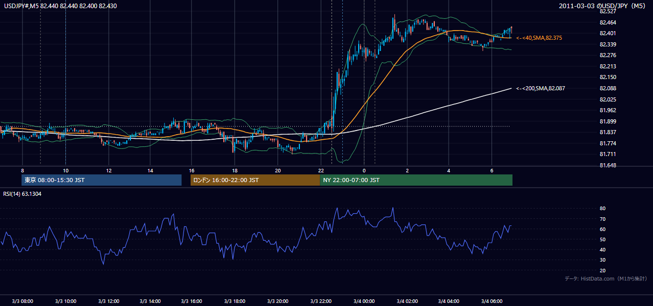 2011年3月3日(木) USD/JPY 5分足チャート