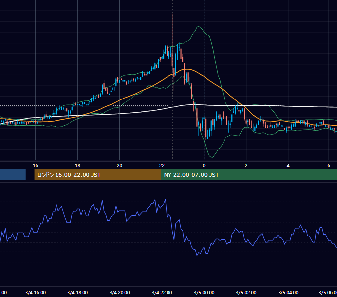 2011年3月4日（金） USD/JPY 5分足チャート