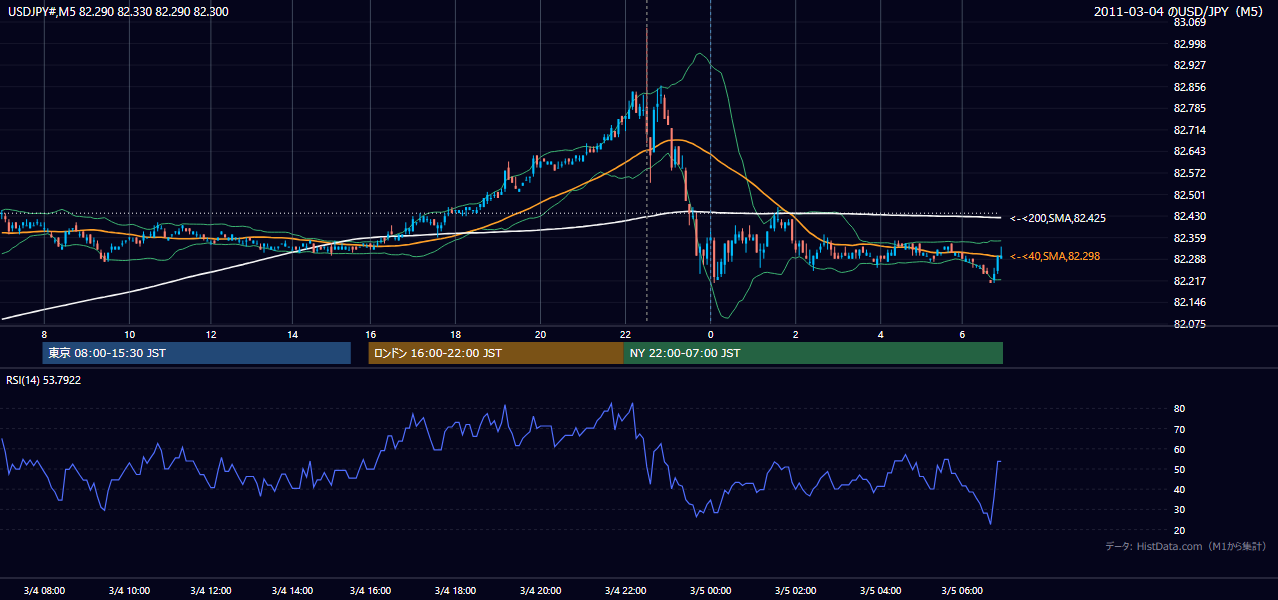 2011-03-04(金) USD/JPY 5分足チャート