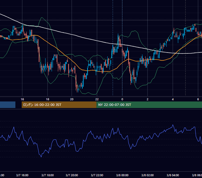 2011年3月7日（月） USD/JPY 5分足チャート