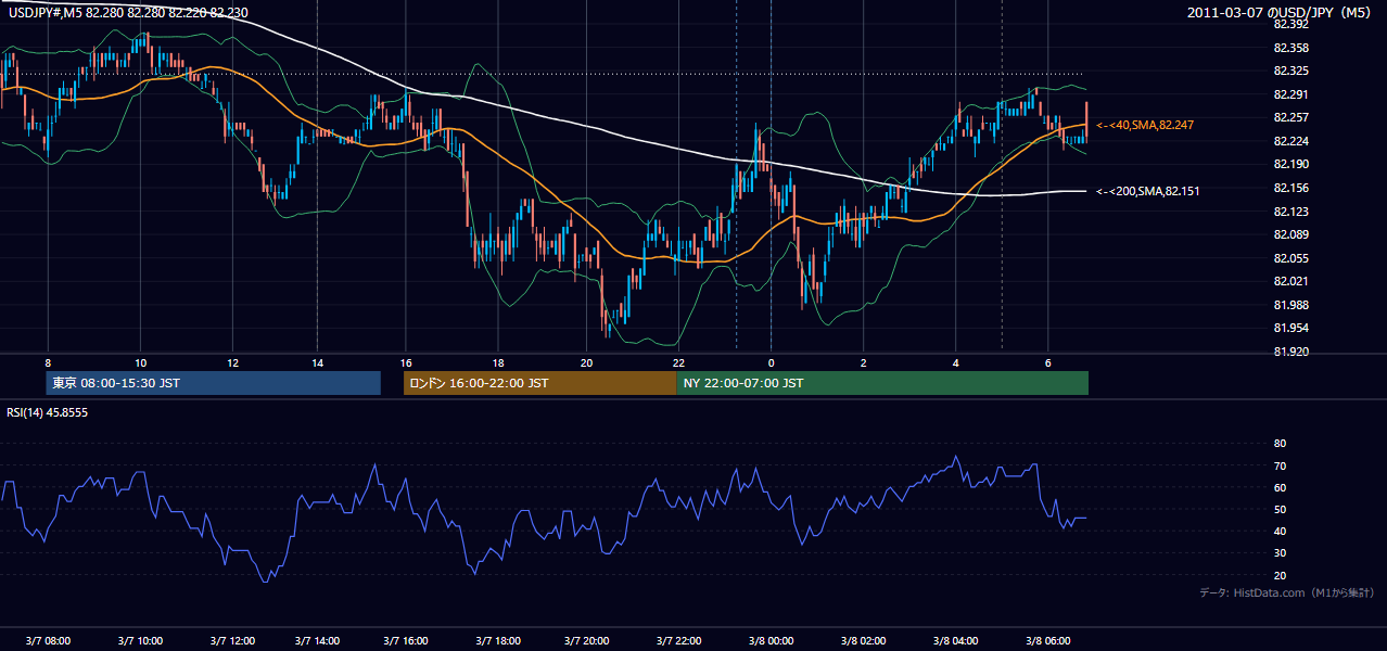 2011-03-07(月) USD/JPY 5分足チャート