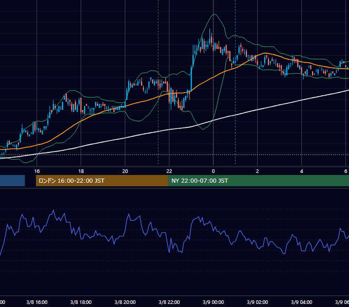 2011年3月8日（火） USD/JPY 5分足チャート