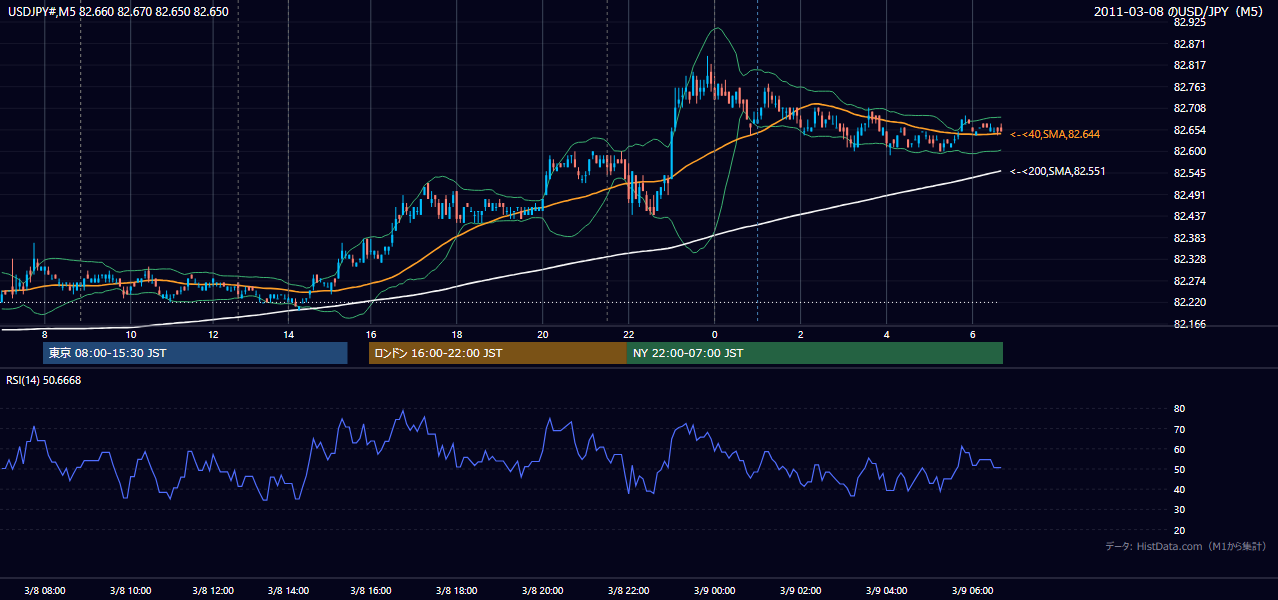 2011-03-08(火) USD/JPY 5分足チャート