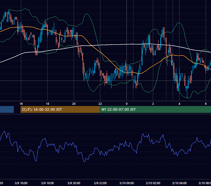2011年3月9日（水） USD/JPY 5分足チャート