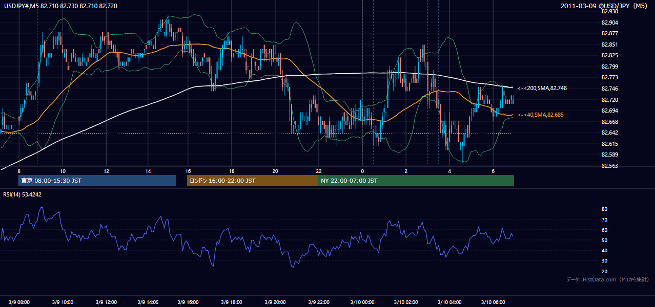 2011-03-09(水) USD/JPY 5分足チャート