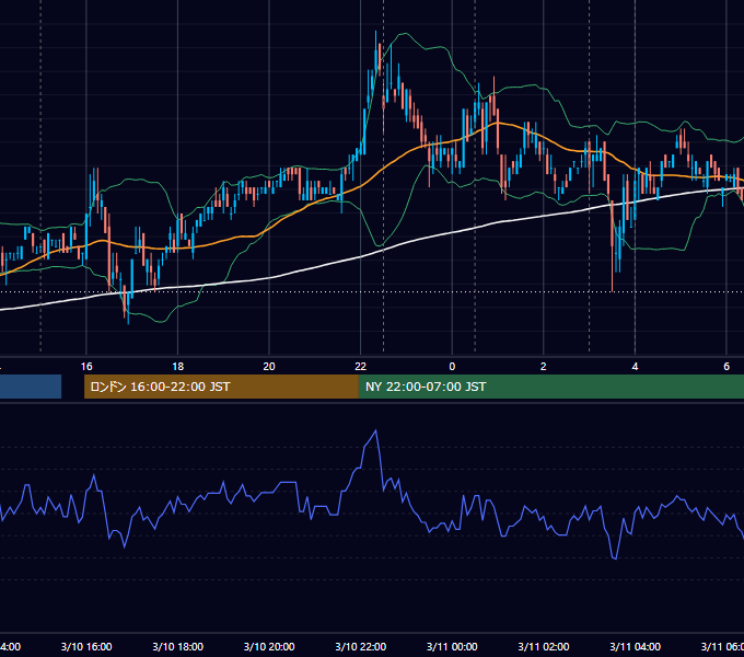 2011年3月10日（木） USD/JPY 5分足チャート