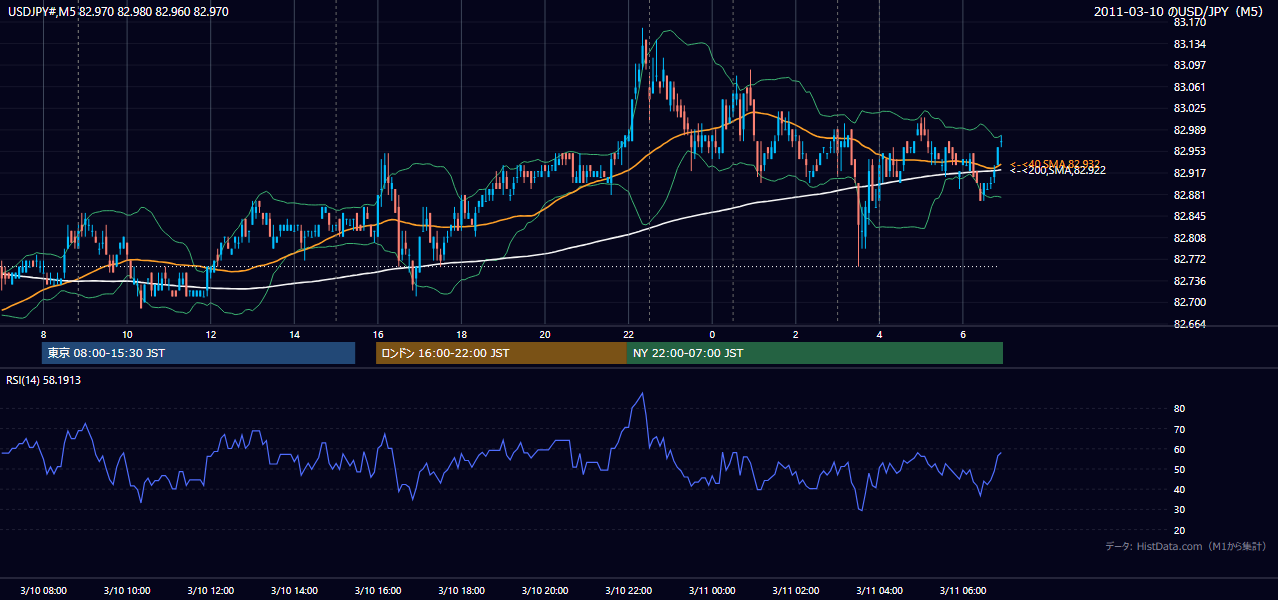 2011-03-10(木) USD/JPY 5分足チャート
