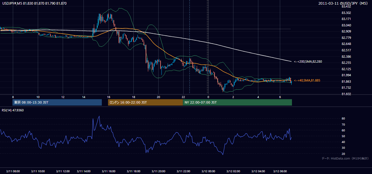 2011年3月11日（金） USD/JPY 5分足チャート