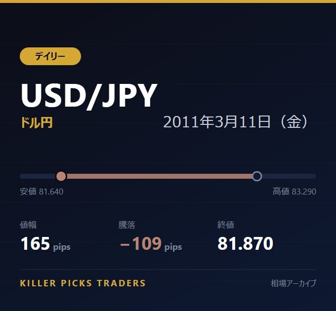 USD/JPY 2011年3月11日（金） 値幅165pips