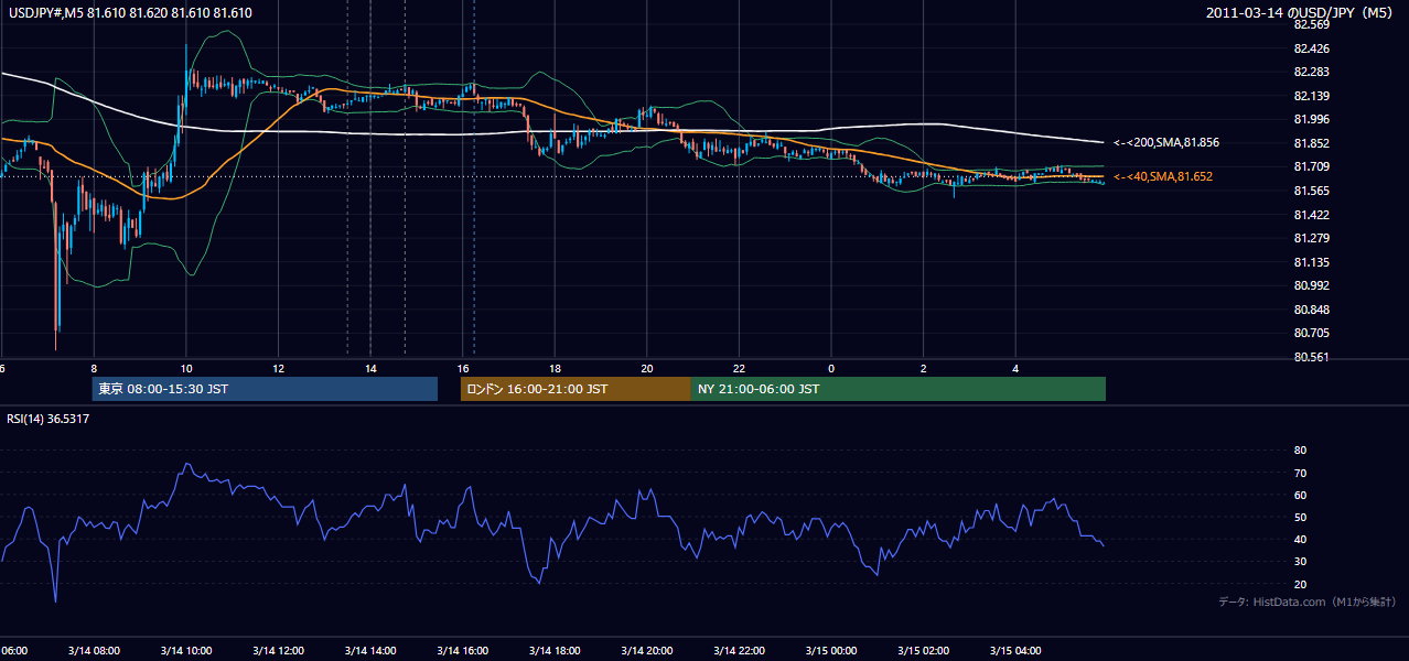 2011年3月14日（月） USD/JPY 5分足チャート