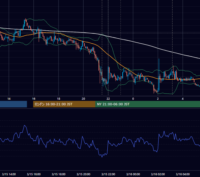 2011年3月15日（火） USD/JPY 5分足チャート