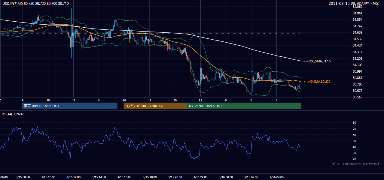 2011-03-15（火） USD/JPY 5分足チャート