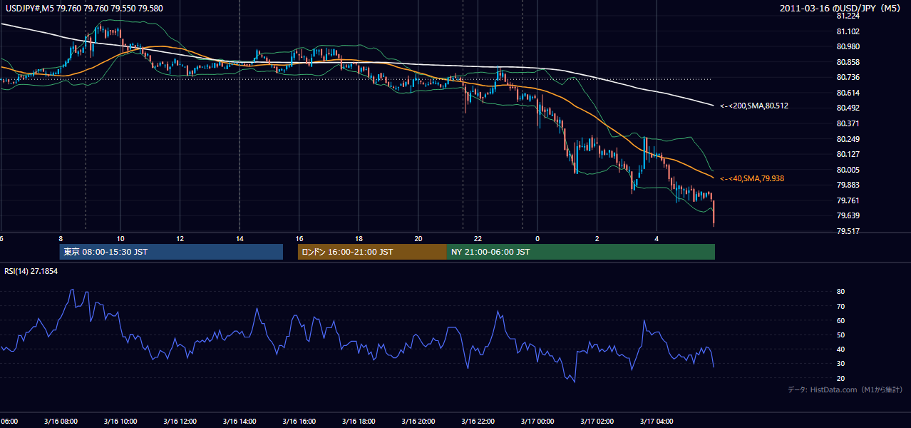 2011年3月16日（水） USD/JPY 5分足チャート