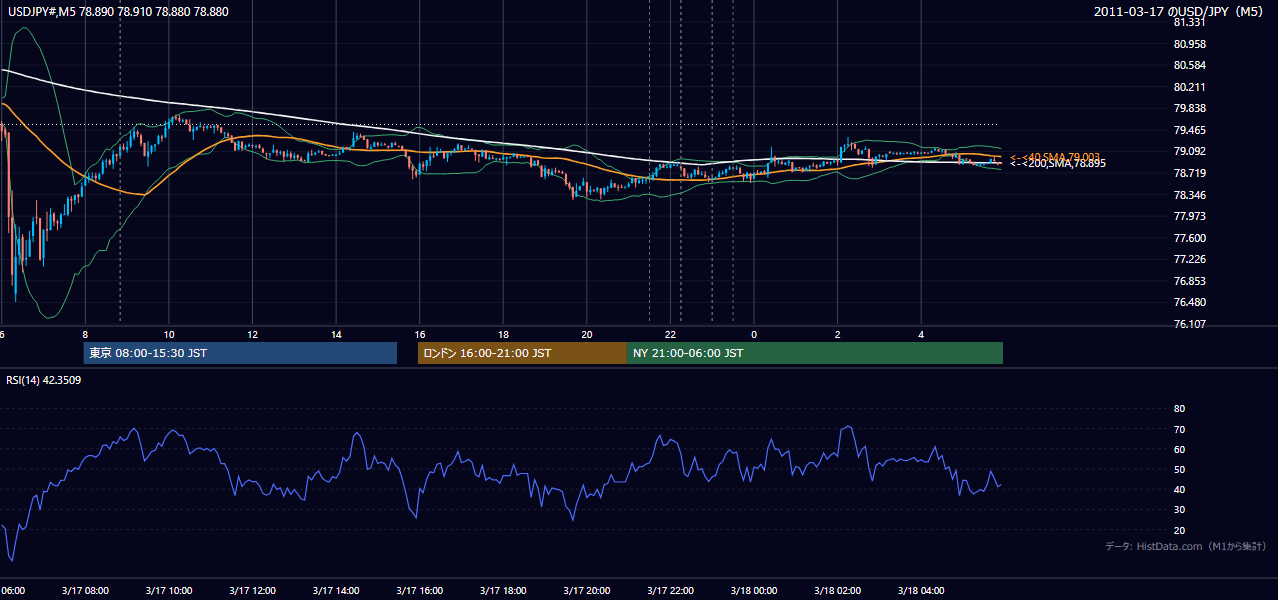 2011年3月17日（木） USD/JPY 5分足チャート