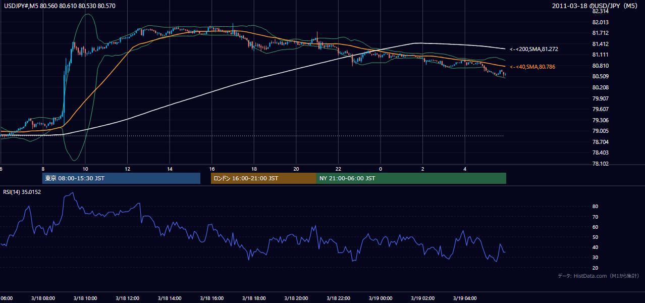 2011年3月18日（金） USD/JPY 5分足チャート