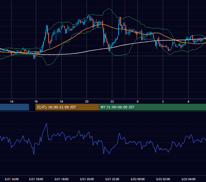 2011年3月21日（月） USD/JPY 5分足チャート