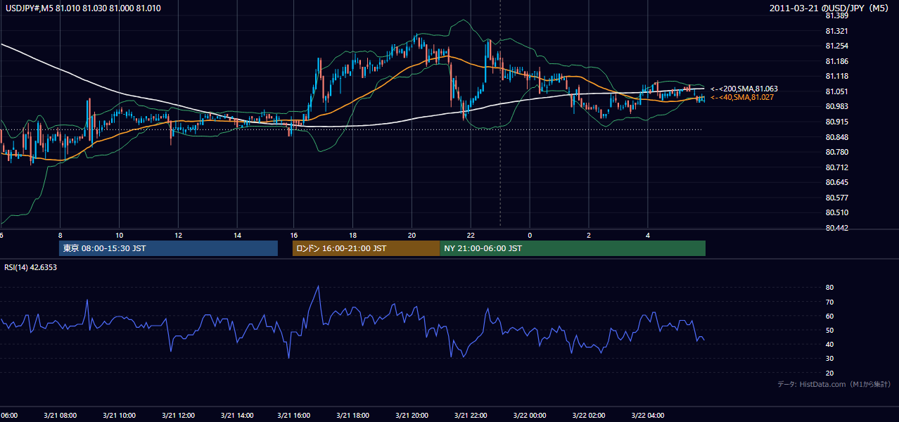2011年3月21日(月) USD/JPY 5分足チャート