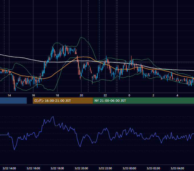 2011年3月22日（火） USD/JPY 5分足チャート