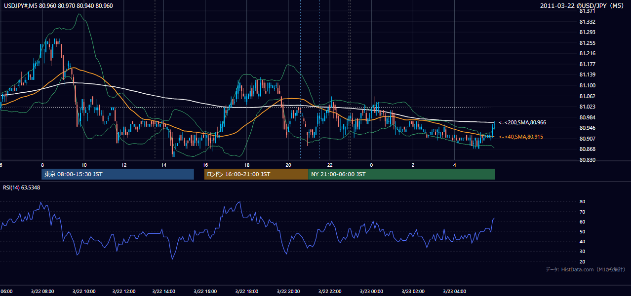 2011-03-22（火） USD/JPY 5分足チャート