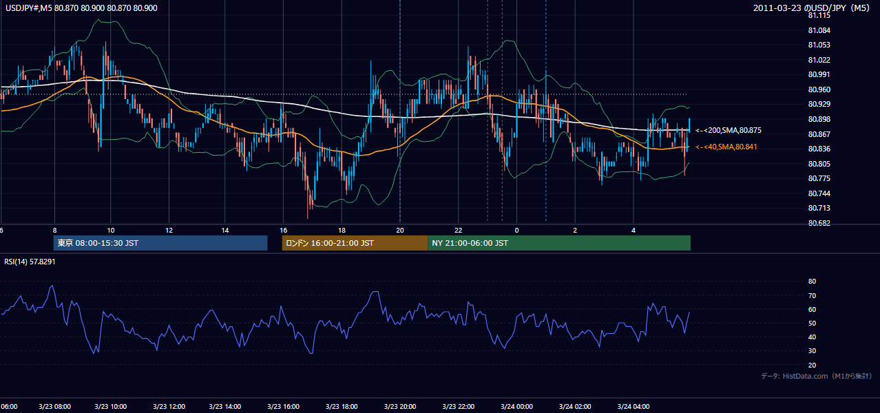 2011-03-23（水） USD/JPY 5分足チャート