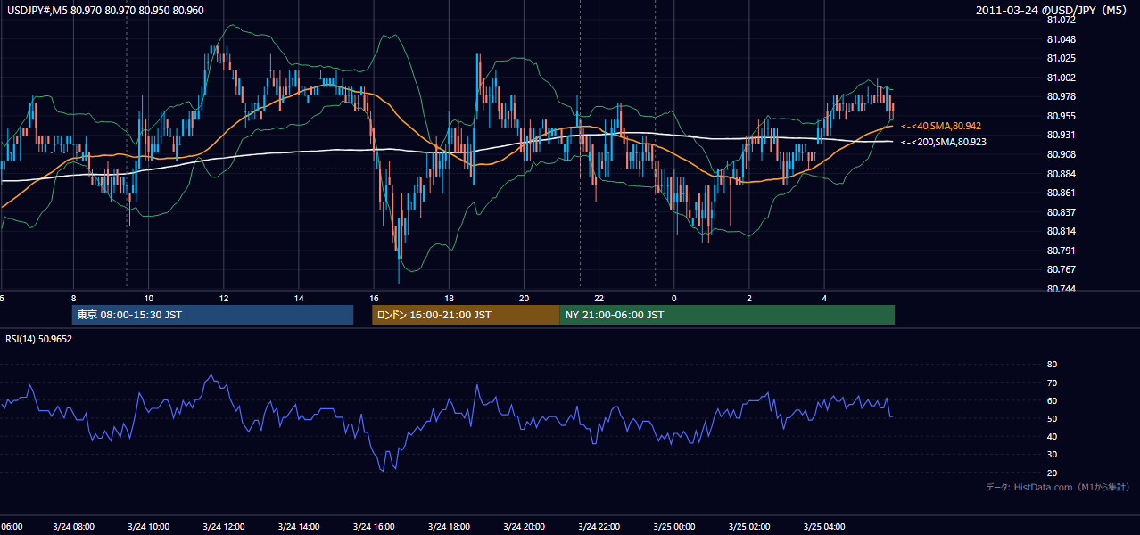 2011-03-24（木） USD/JPY 5分足チャート