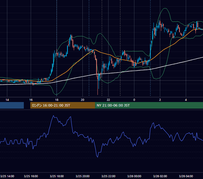2011年3月25日（金） USD/JPY 5分足チャート