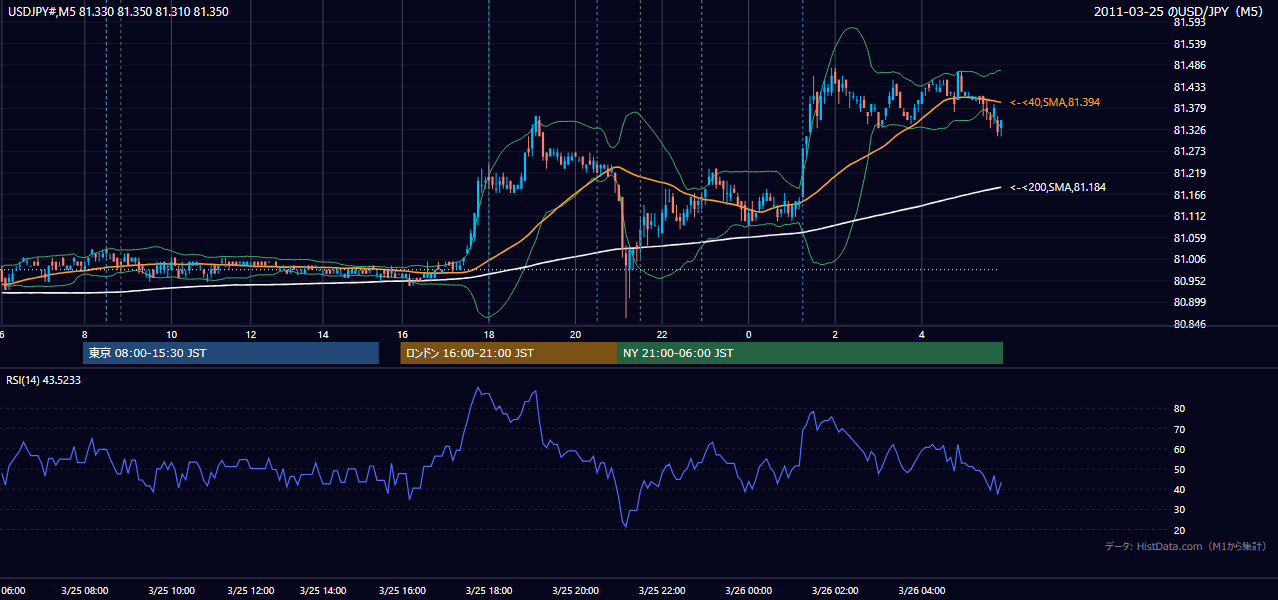 2011年3月25日(金) USD/JPY 5分足チャート