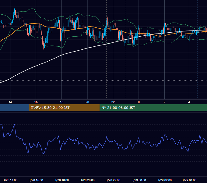 2011年3月28日（月） USD/JPY 5分足チャート