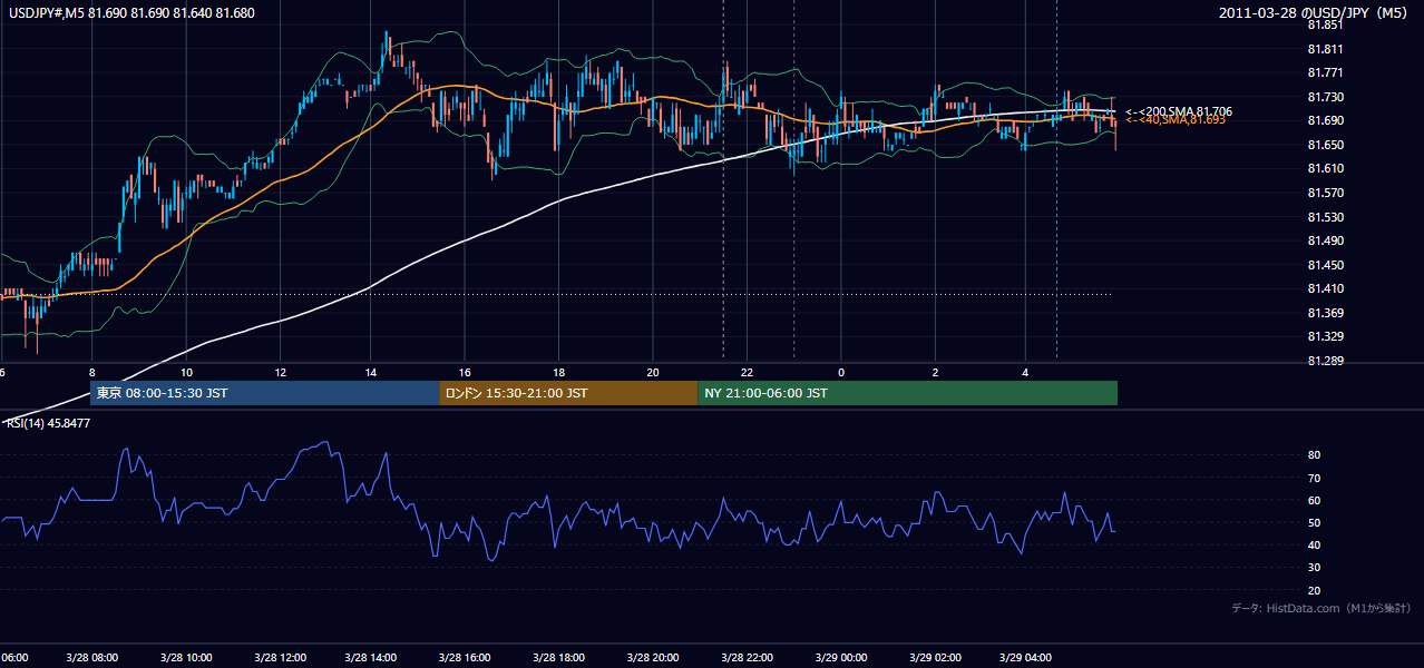 2011-03-28(月) USD/JPY 5分足チャート