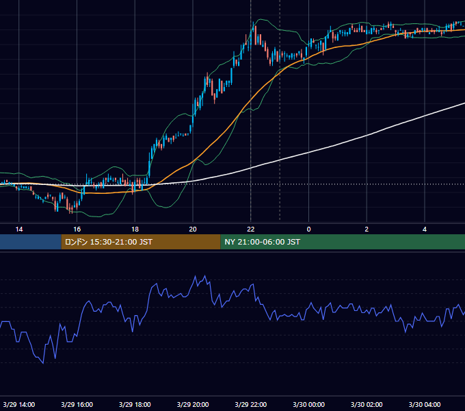 2011年3月29日（火） USD/JPY 5分足チャート
